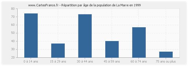 Répartition par âge de la population de La Marre en 1999